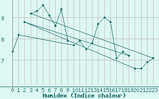 Courbe de l'humidex pour Cap Pertusato (2A)