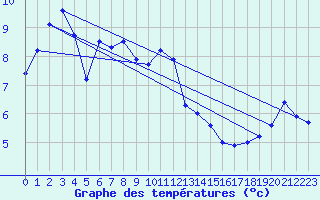 Courbe de tempratures pour Feistritz Ob Bleiburg