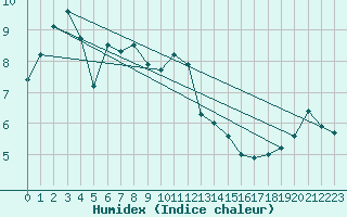 Courbe de l'humidex pour Feistritz Ob Bleiburg