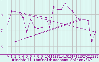 Courbe du refroidissement olien pour Salzburg / Freisaal