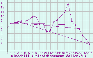 Courbe du refroidissement olien pour Reichenau / Rax