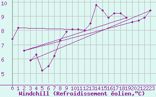 Courbe du refroidissement olien pour Hallau