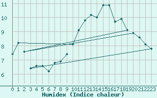 Courbe de l'humidex pour Biarritz (64)