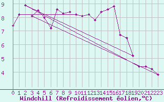 Courbe du refroidissement olien pour Feldberg-Schwarzwald (All)