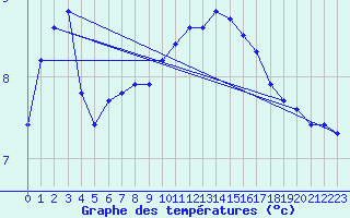 Courbe de tempratures pour Lasfaillades (81)