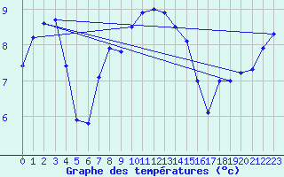 Courbe de tempratures pour Sierra de Alfabia