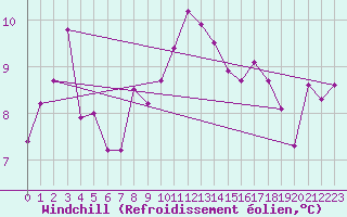Courbe du refroidissement olien pour Sherkin Island