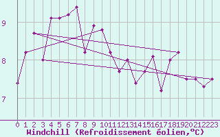 Courbe du refroidissement olien pour Liefrange (Lu)
