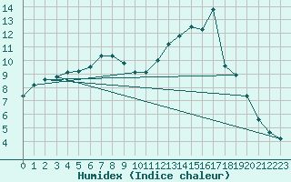 Courbe de l'humidex pour Reichenau / Rax