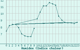 Courbe de l'humidex pour Ploumanac'h (22)