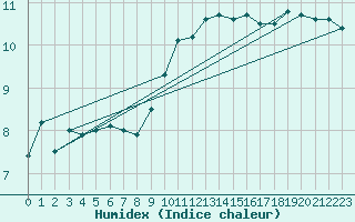 Courbe de l'humidex pour Belm