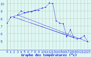 Courbe de tempratures pour Luechow