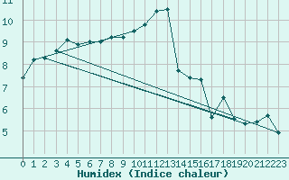 Courbe de l'humidex pour Luechow