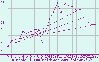 Courbe du refroidissement olien pour Saint-Girons (09)