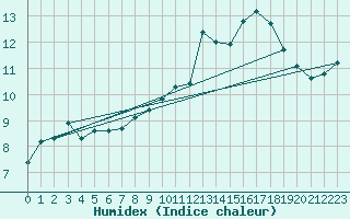 Courbe de l'humidex pour Malbosc (07)