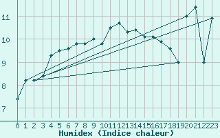 Courbe de l'humidex pour Kinloss