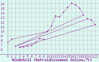 Courbe du refroidissement olien pour Vagney (88)