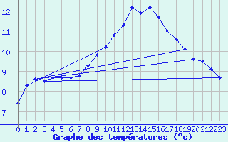 Courbe de tempratures pour Offenbach Wetterpar