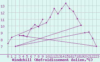 Courbe du refroidissement olien pour Mcon (71)