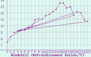 Courbe du refroidissement olien pour Amiens - Dury (80)