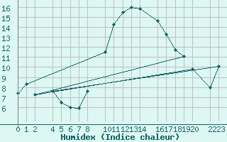 Courbe de l'humidex pour Trujillo