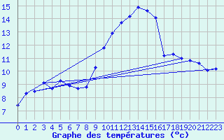 Courbe de tempratures pour Straubing