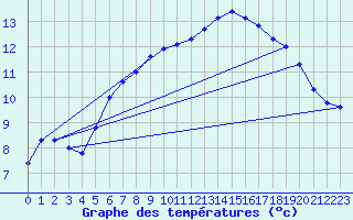 Courbe de tempratures pour Cerisiers (89)