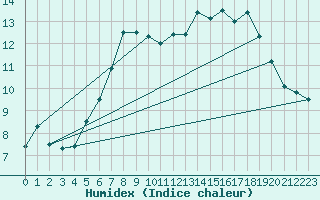 Courbe de l'humidex pour South Uist Range