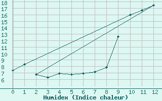 Courbe de l'humidex pour Gschenen