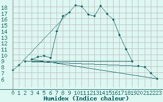 Courbe de l'humidex pour Stana De Vale