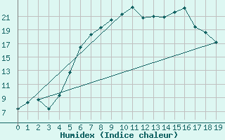 Courbe de l'humidex pour Folldal-Fredheim