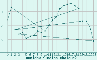 Courbe de l'humidex pour Castres-Nord (81)