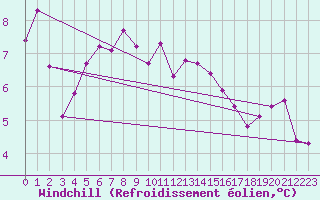 Courbe du refroidissement olien pour Le Touquet (62)