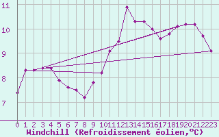 Courbe du refroidissement olien pour Nottingham Weather Centre