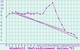 Courbe du refroidissement olien pour La Rochelle - Aerodrome (17)