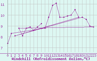 Courbe du refroidissement olien pour Nostang (56)