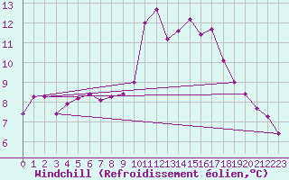 Courbe du refroidissement olien pour Aigle (Sw)