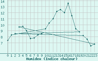 Courbe de l'humidex pour Warburg