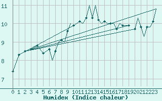 Courbe de l'humidex pour Bournemouth (UK)