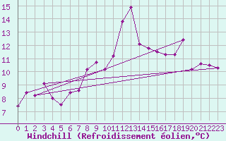 Courbe du refroidissement olien pour Tynset Ii