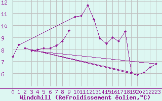 Courbe du refroidissement olien pour Ploumanac