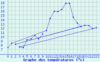 Courbe de tempratures pour Zrich / Affoltern