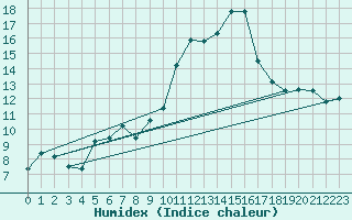 Courbe de l'humidex pour Zrich / Affoltern