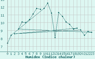 Courbe de l'humidex pour Kleine-Brogel (Be)