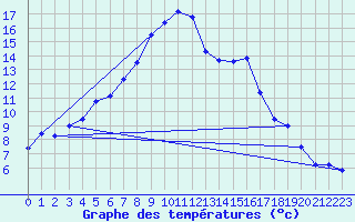 Courbe de tempratures pour Ylistaro Pelma