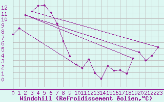 Courbe du refroidissement olien pour Bendigo Airport Aws