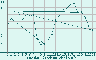 Courbe de l'humidex pour Caen (14)