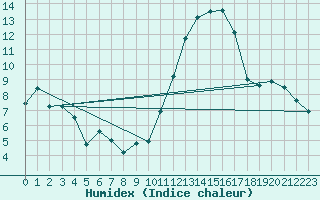 Courbe de l'humidex pour Lauzerte (82)