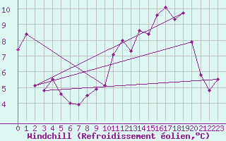 Courbe du refroidissement olien pour Montluon (03)