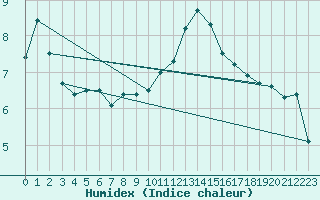 Courbe de l'humidex pour Quenza (2A)